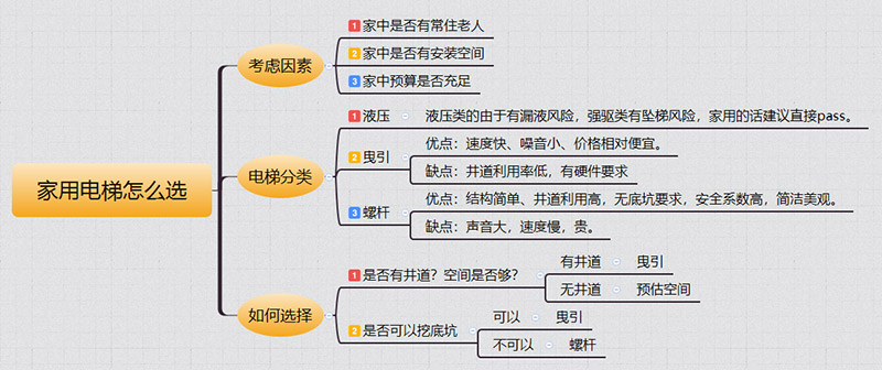 个旧家用电梯如何选择